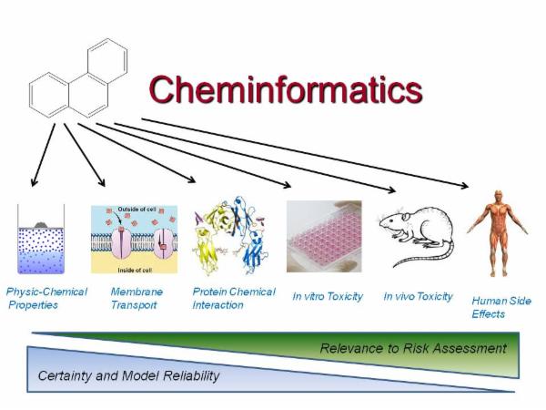Cheminformatics Example Introduction of Cheminformatics & Its scope